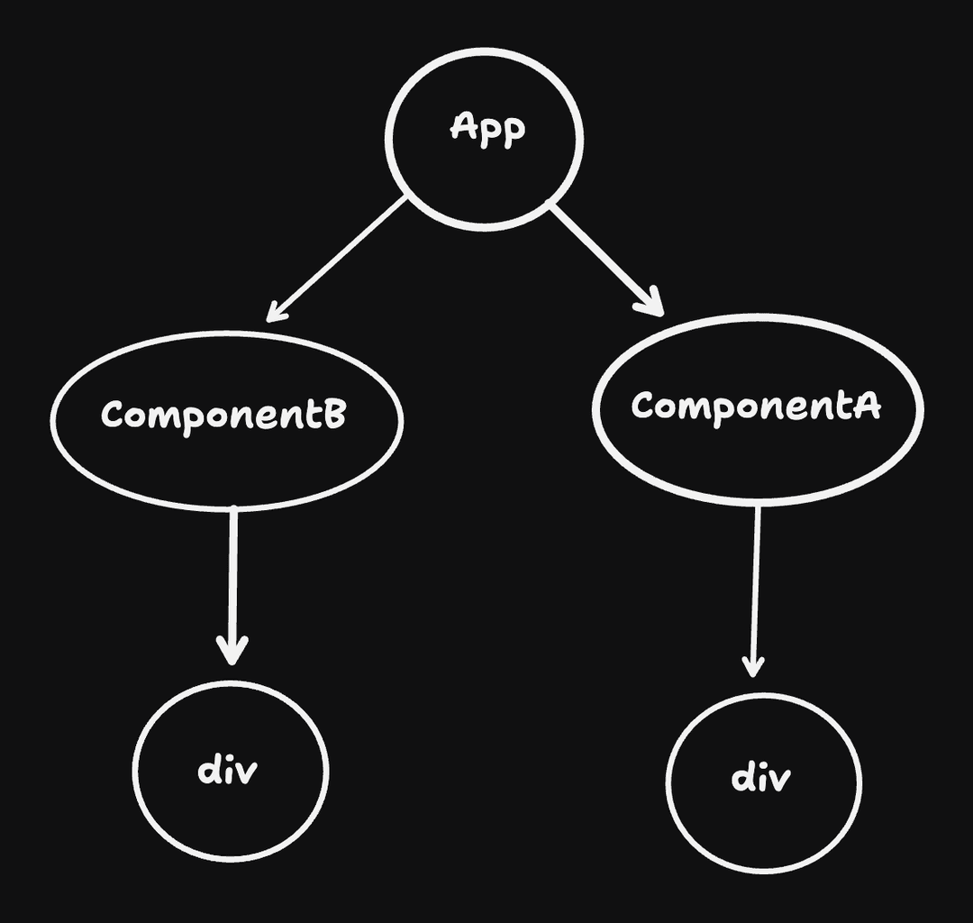 Virtual DOM reconciliation process diagram