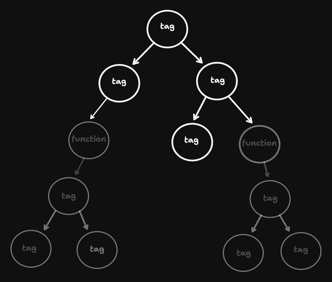 Component rendering flow diagram