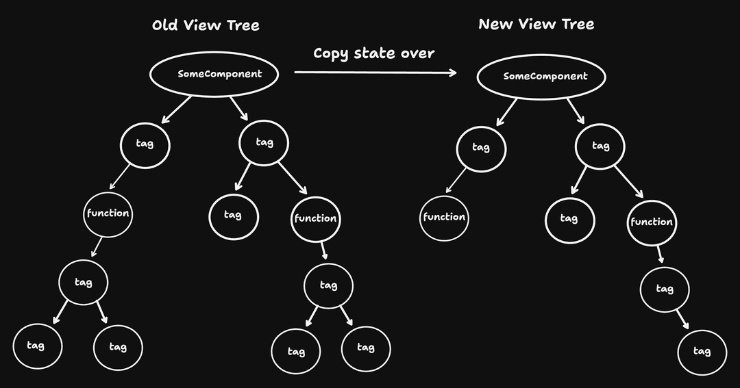 State management and updates flow