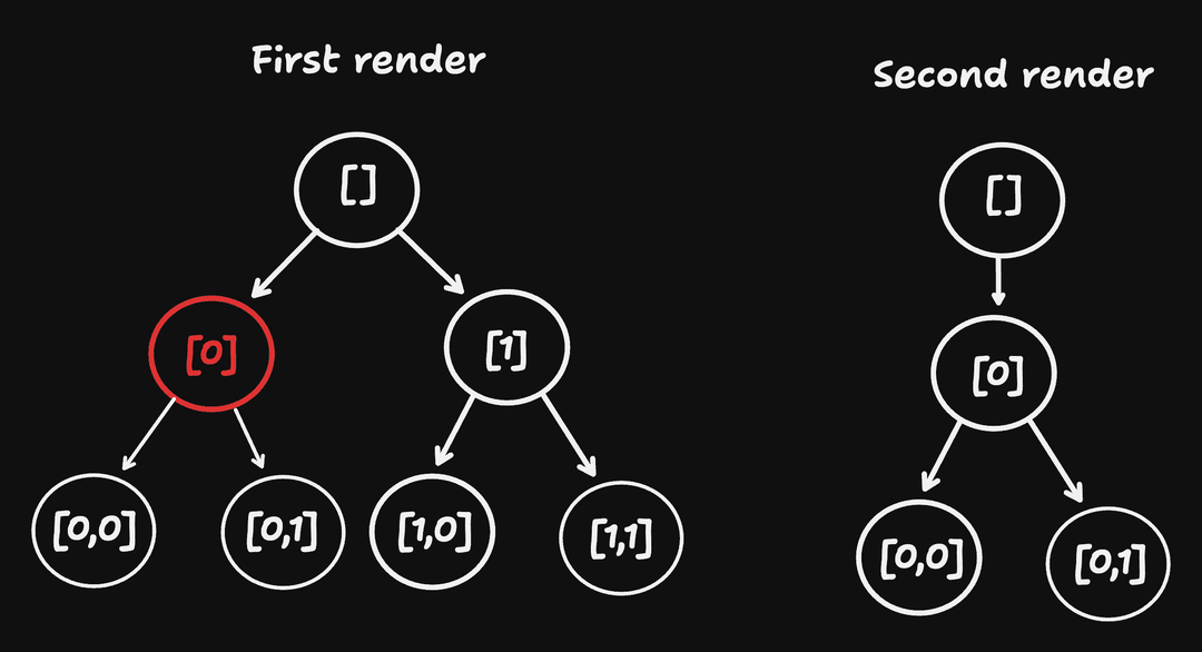 Re-rendering optimization strategies