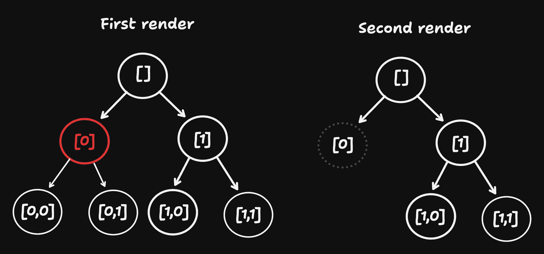 React hooks implementation architecture
