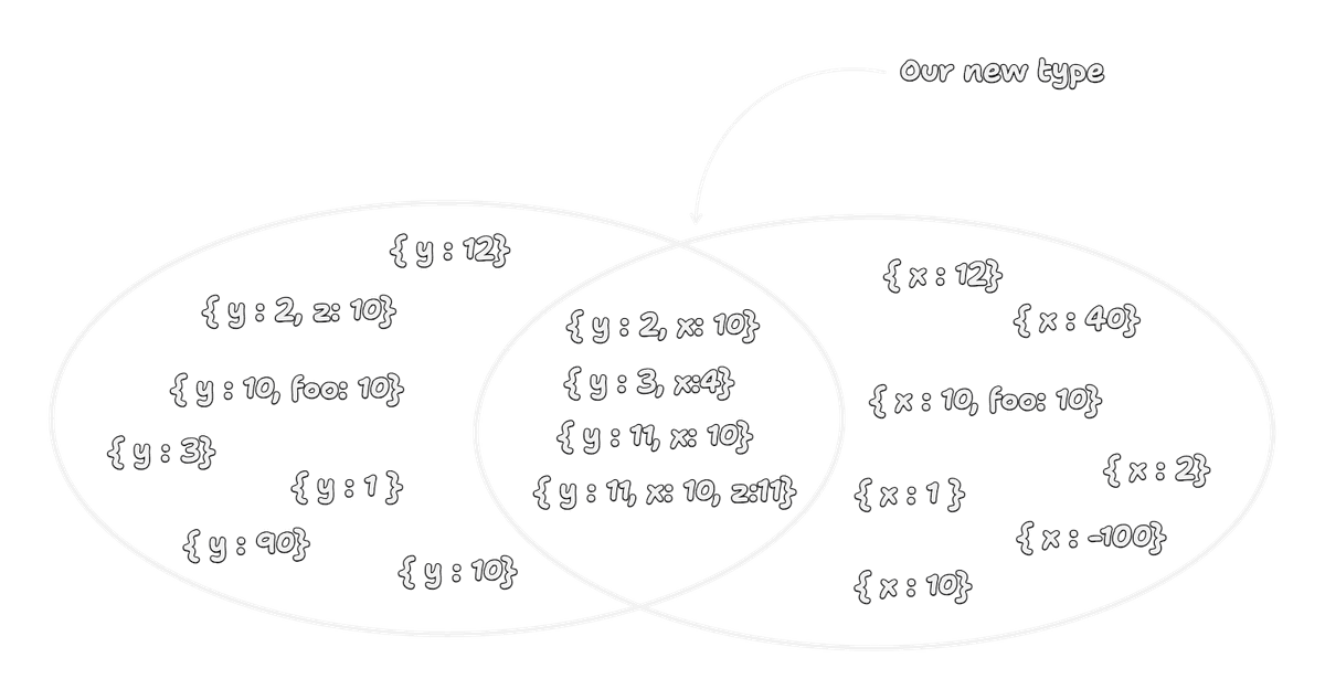 TypeScript intersection operation showing overlapping sets
