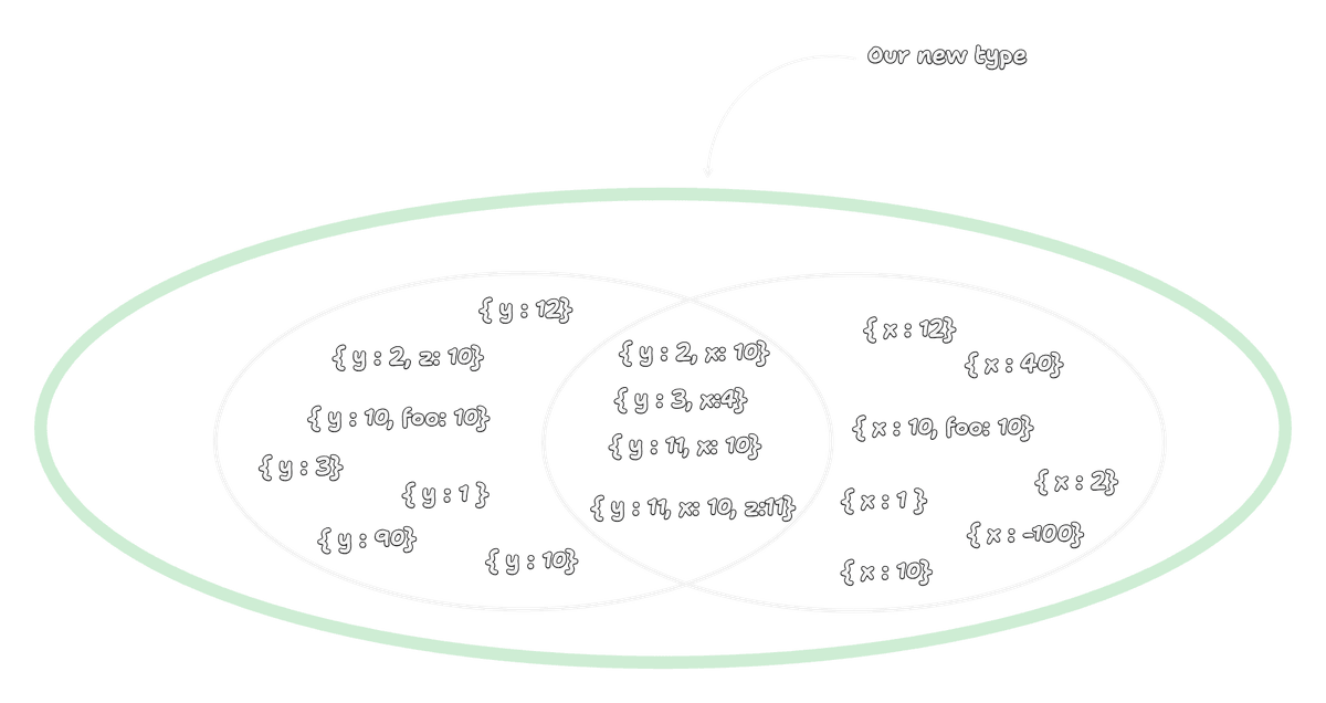 TypeScript union operation combining two sets