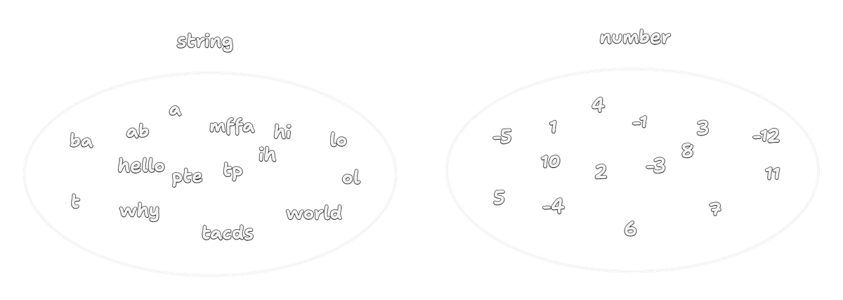 Diagram showing number and string types as infinite sets