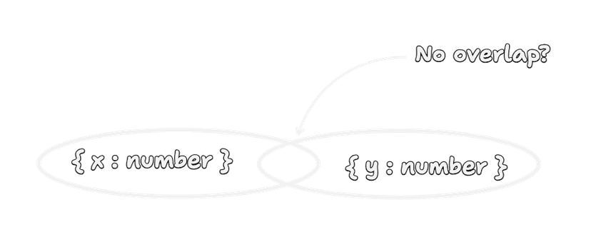 Incorrect visualization of TypeScript intersection operation